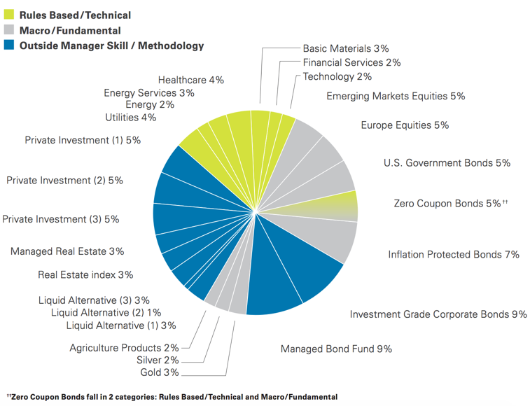 Sample Portfolio by Investment Methodology Graph